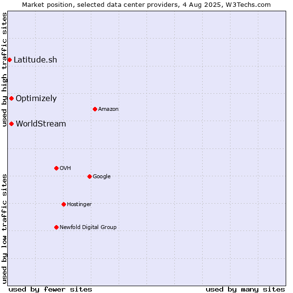 Market position of Optimizely vs. WorldStream vs. Latitude.sh