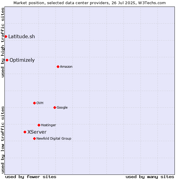 Market position of XServer vs. Optimizely vs. Latitude.sh