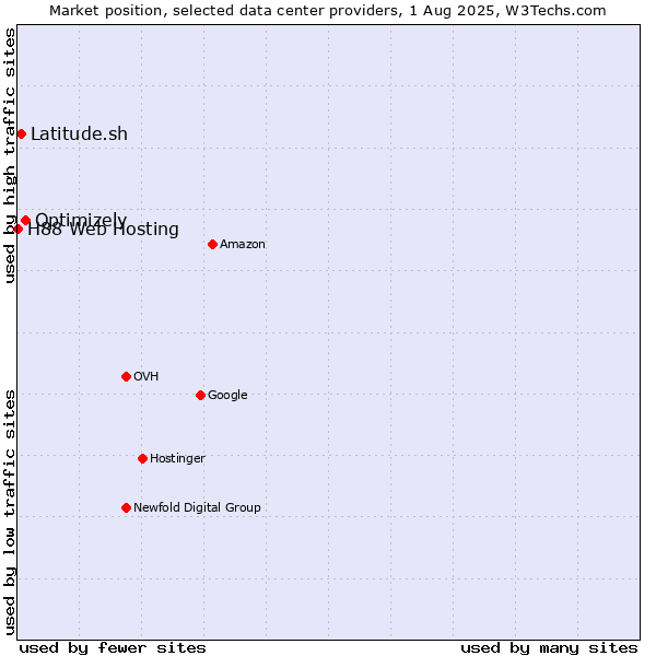 Market position of Optimizely vs. Latitude.sh vs. H88 Web Hosting