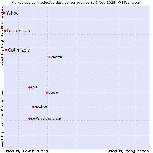 Market position of Optimizely vs. Latitude.sh vs. Yahoo