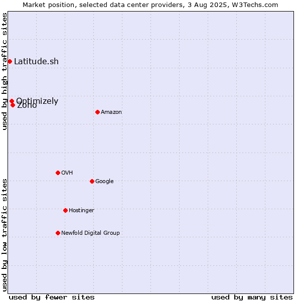 Market position of Zoho vs. Optimizely vs. Latitude.sh