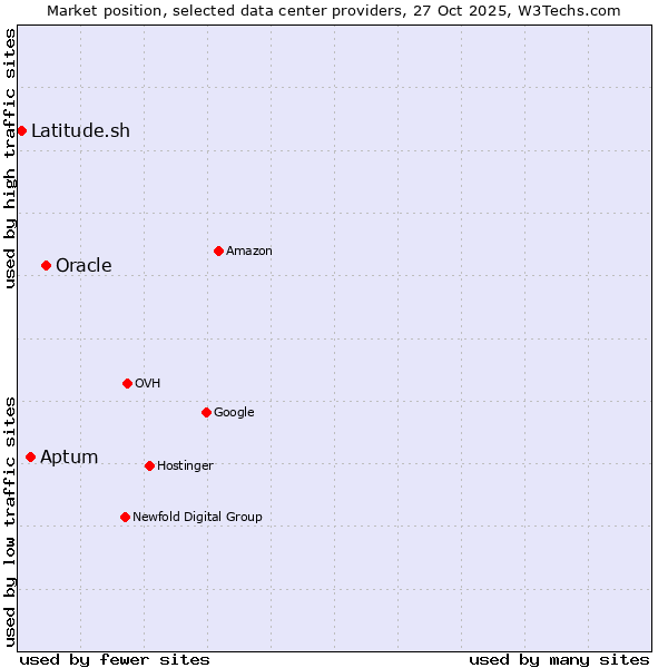 Market position of Oracle vs. Aptum vs. Latitude.sh