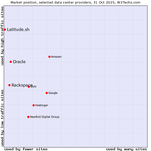 Market position of Oracle vs. Rackspace vs. Latitude.sh