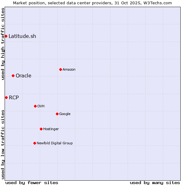 Market position of Oracle vs. RCP vs. Latitude.sh
