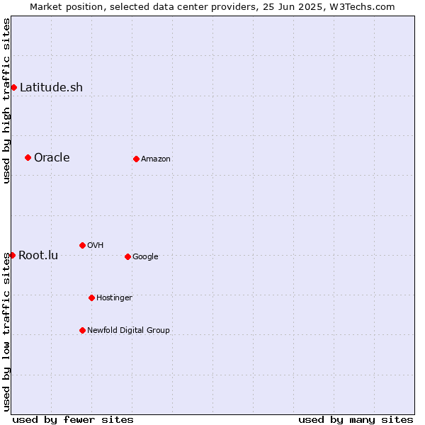 Market position of Oracle vs. Latitude.sh vs. Root.lu