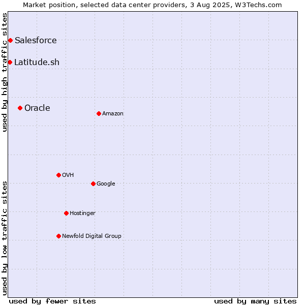 Market position of Oracle vs. Salesforce vs. Latitude.sh