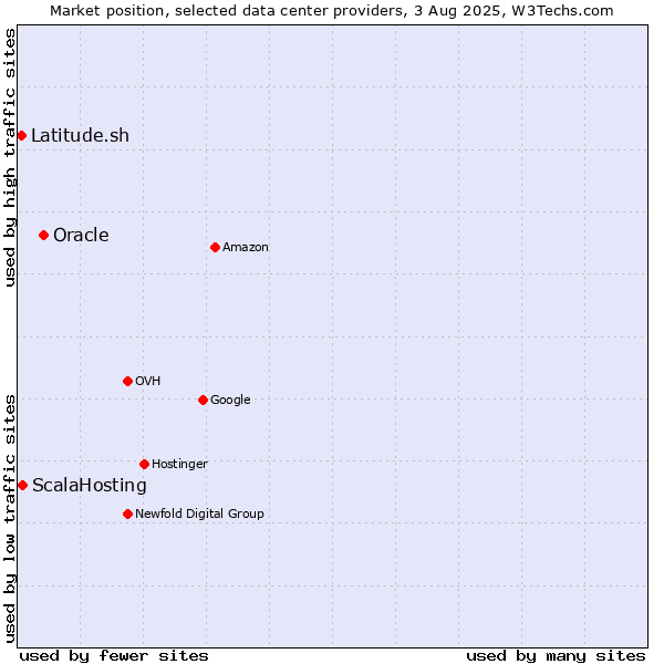 Market position of Oracle vs. ScalaHosting vs. Latitude.sh