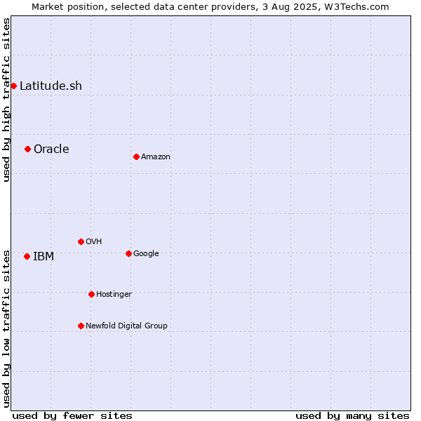 Market position of Oracle vs. IBM vs. Latitude.sh