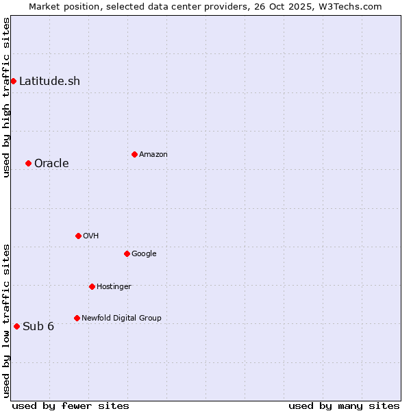 Market position of Oracle vs. Sub 6 vs. Latitude.sh