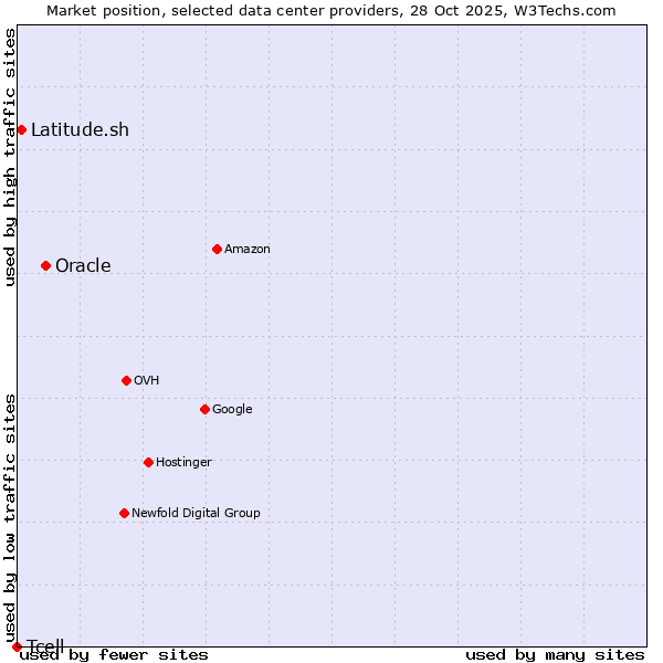 Market position of Oracle vs. Latitude.sh vs. Tcell