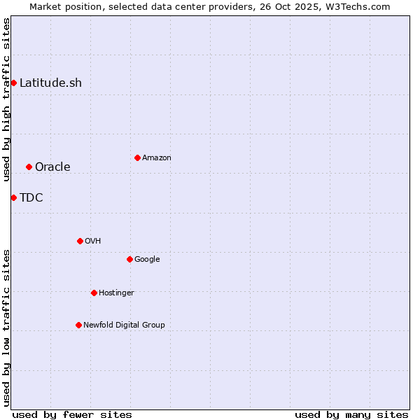 Market position of Oracle vs. TDC vs. Latitude.sh