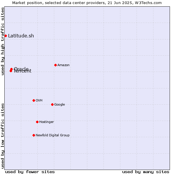 Market position of Oracle vs. Tencent vs. Latitude.sh