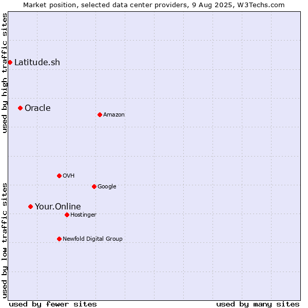 Market position of Your.Online vs. Oracle vs. Latitude.sh