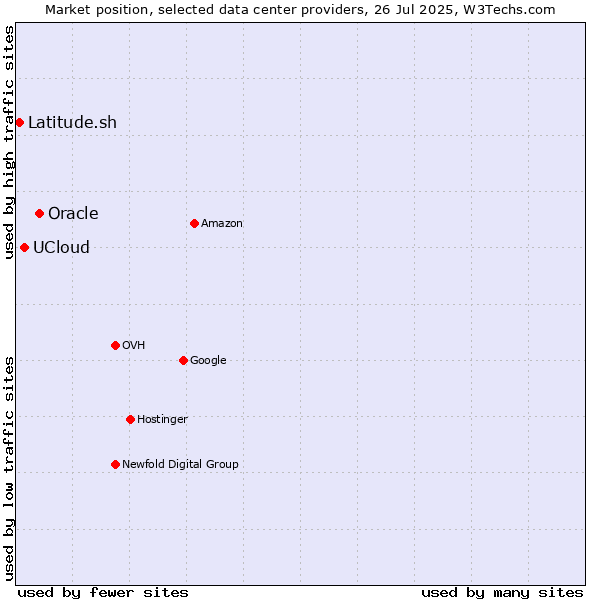 Market position of Oracle vs. UCloud vs. Latitude.sh