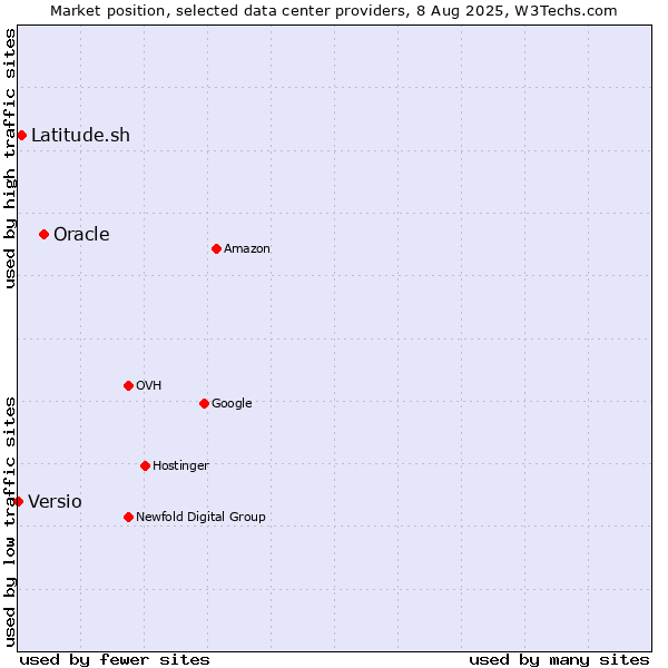 Market position of Oracle vs. Latitude.sh vs. Versio