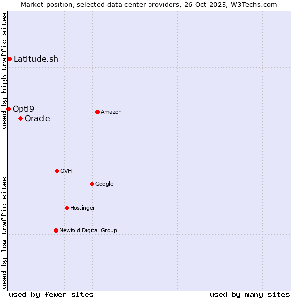 Market position of Oracle vs. Latitude.sh vs. Opti9