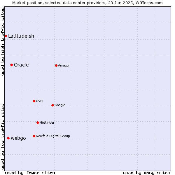 Market position of Oracle vs. webgo vs. Latitude.sh