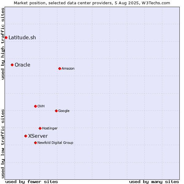 Market position of XServer vs. Oracle vs. Latitude.sh