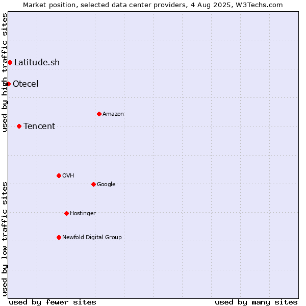 Market position of Tencent vs. Latitude.sh vs. Otecel