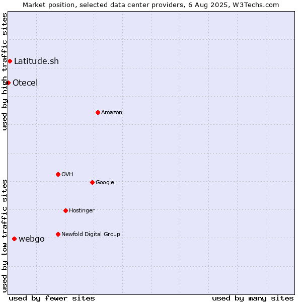 Market position of webgo vs. Latitude.sh vs. Otecel