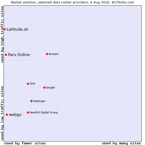 Market position of webgo vs. Pars Online vs. Latitude.sh