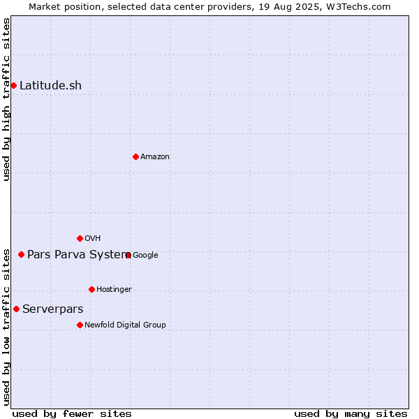 Market position of Pars Parva System vs. Serverpars vs. Latitude.sh