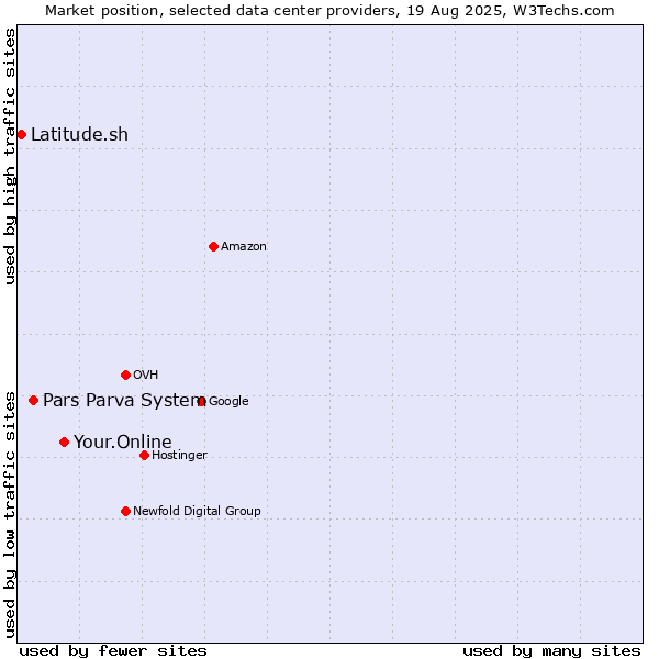 Market position of Your.Online vs. Pars Parva System vs. Latitude.sh