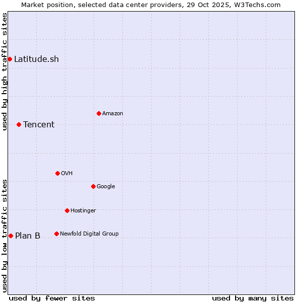 Market position of Tencent vs. Plan B vs. Latitude.sh