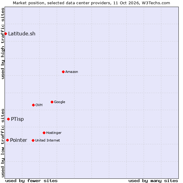 Market position of PTisp vs. Pointer vs. Latitude.sh