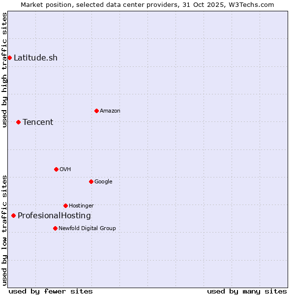 Market position of Tencent vs. ProfesionalHosting vs. Latitude.sh