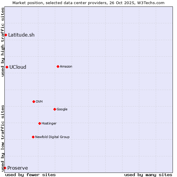 Market position of UCloud vs. Latitude.sh vs. Proserve