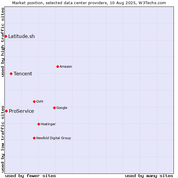Market position of Tencent vs. ProService vs. Latitude.sh