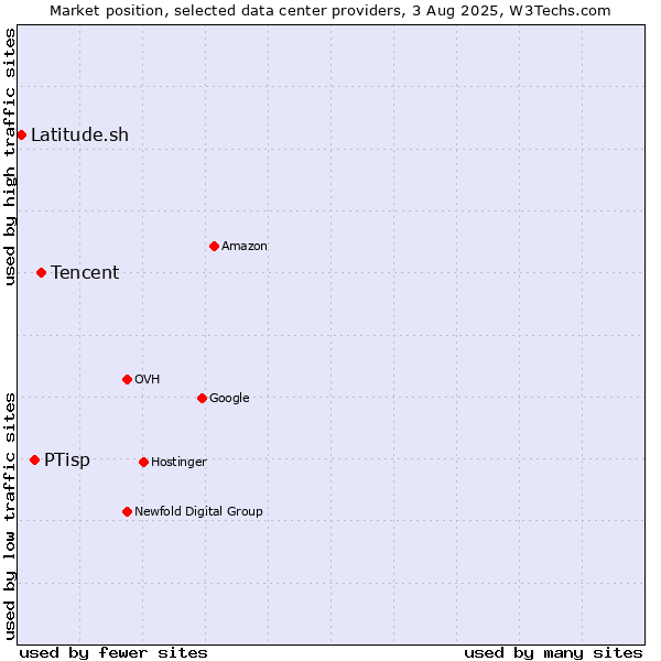 Market position of Tencent vs. PTisp vs. Latitude.sh