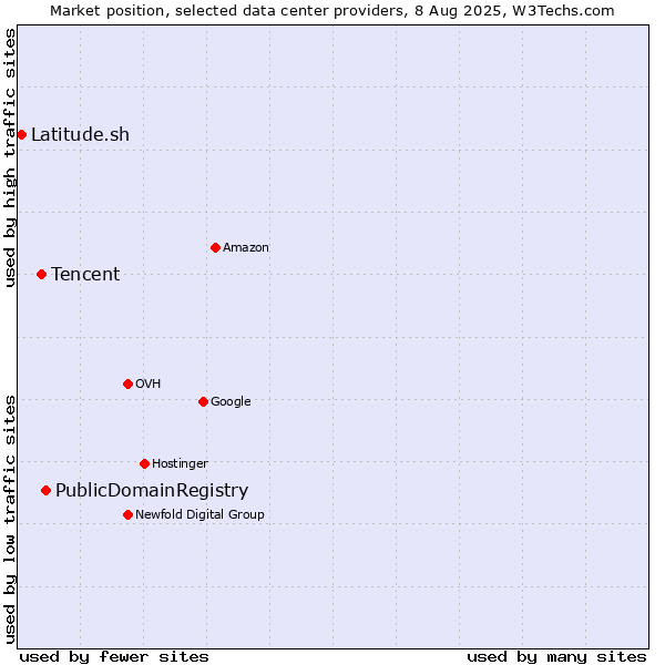 Market position of PublicDomainRegistry vs. Tencent vs. Latitude.sh