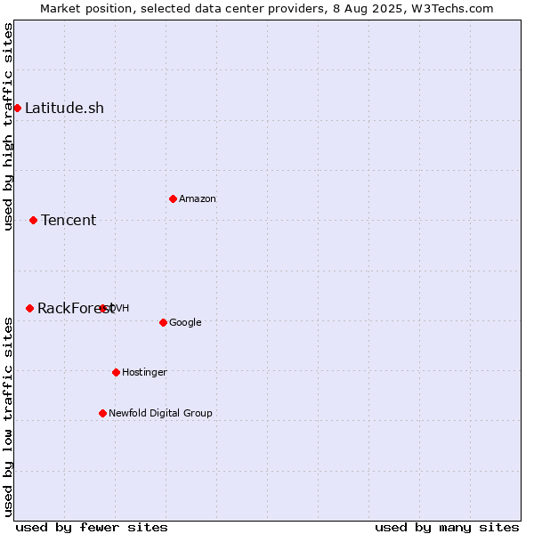 Market position of Tencent vs. RackForest vs. Latitude.sh