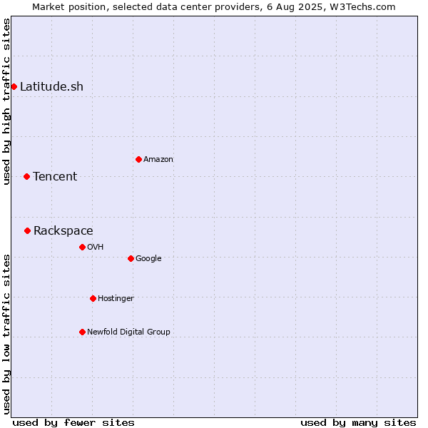 Market position of Rackspace vs. Tencent vs. Latitude.sh