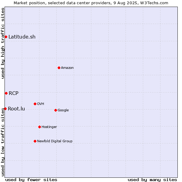 Market position of RCP vs. Latitude.sh vs. Root.lu