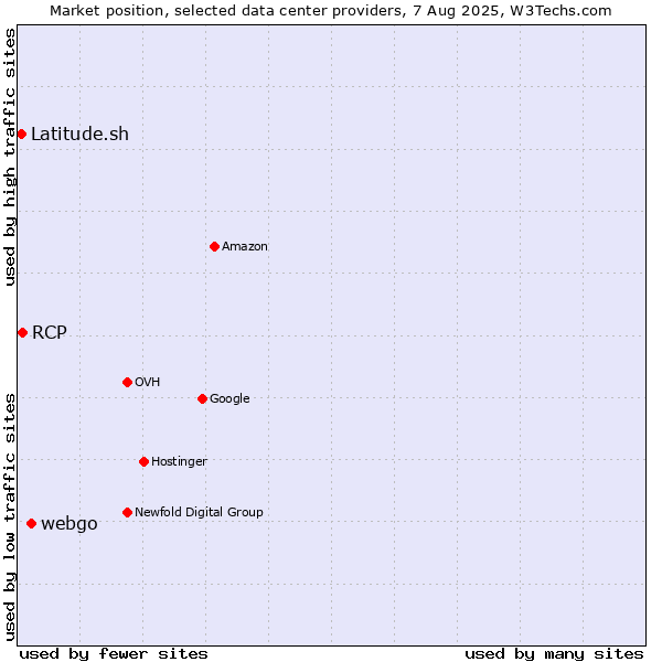 Market position of webgo vs. RCP vs. Latitude.sh