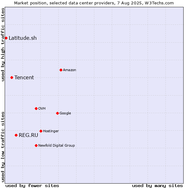 Market position of REG.RU vs. Tencent vs. Latitude.sh