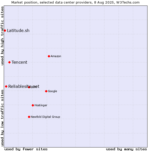 Market position of Tencent vs. Reliablesite.net vs. Latitude.sh