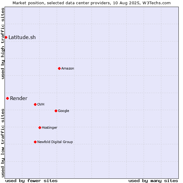 Market position of Render vs. Latitude.sh
