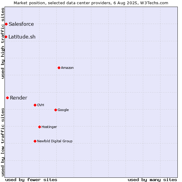 Market position of Render vs. Salesforce vs. Latitude.sh