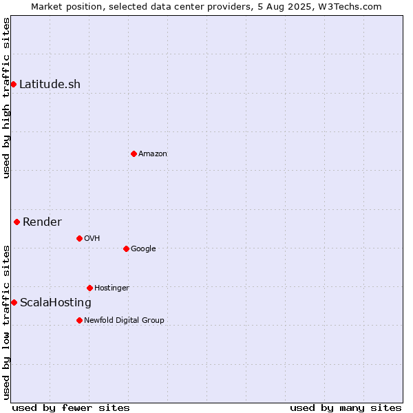 Market position of Render vs. ScalaHosting vs. Latitude.sh