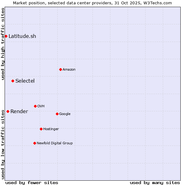 Market position of Selectel vs. Render vs. Latitude.sh