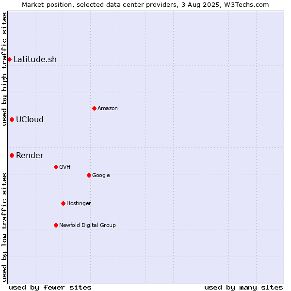 Market position of Render vs. UCloud vs. Latitude.sh