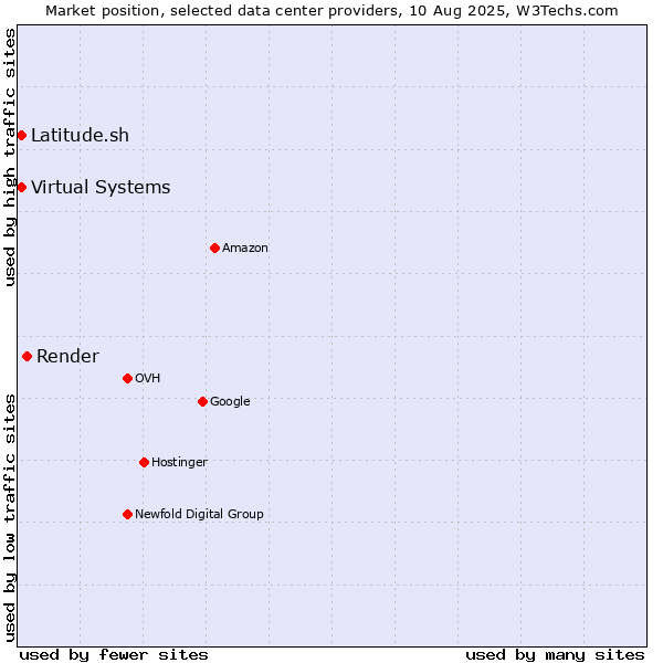 Market position of Render vs. Virtual Systems vs. Latitude.sh