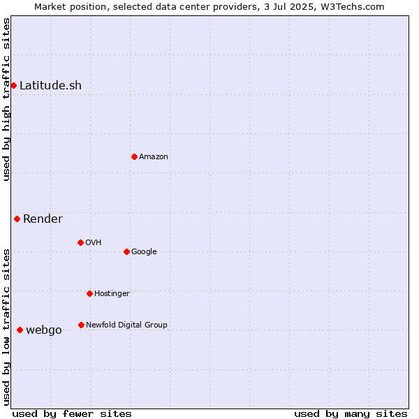 Market position of webgo vs. Render vs. Latitude.sh
