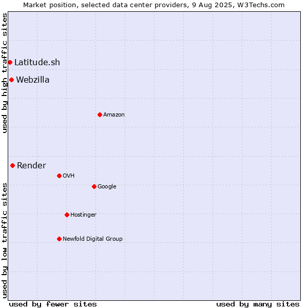 Market position of Render vs. Webzilla vs. Latitude.sh