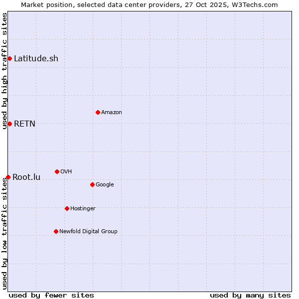 Market position of RETN vs. Latitude.sh vs. Root.lu