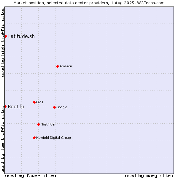Market position of Latitude.sh vs. Root.lu
